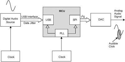 Figure 10. Clock jitter DAC underrun or overrun manifesting as subtle audible clicks.